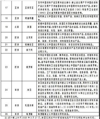 進(jìn)出口代理 各國進(jìn)出口限制與管控情況匯總
